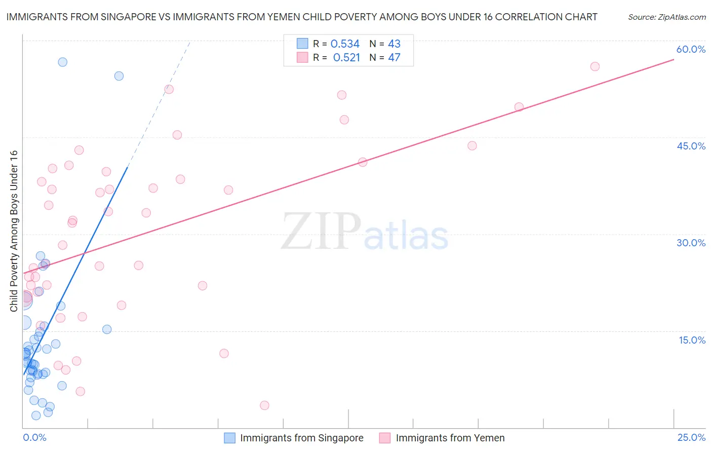 Immigrants from Singapore vs Immigrants from Yemen Child Poverty Among Boys Under 16
