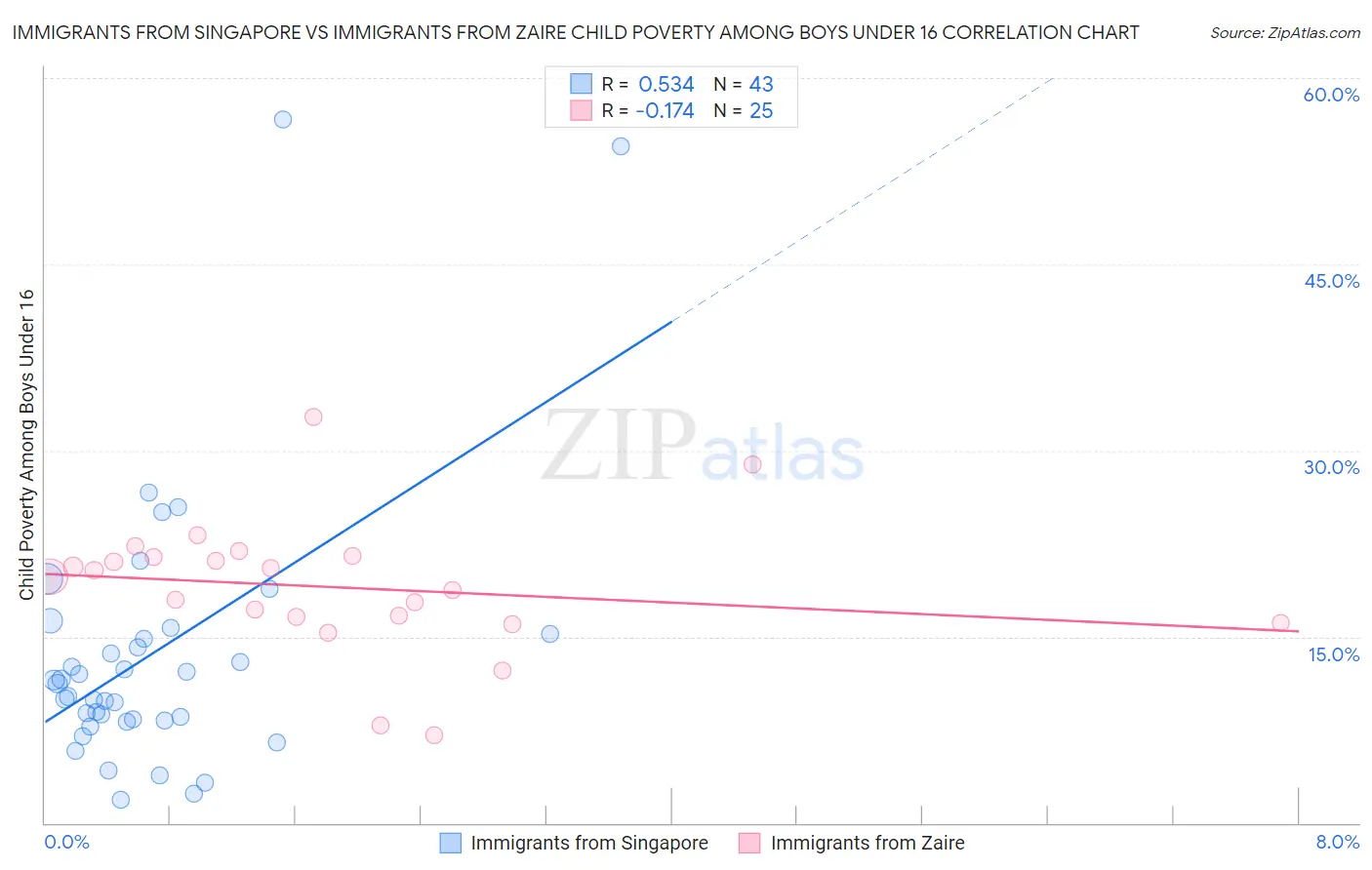Immigrants from Singapore vs Immigrants from Zaire Child Poverty Among Boys Under 16