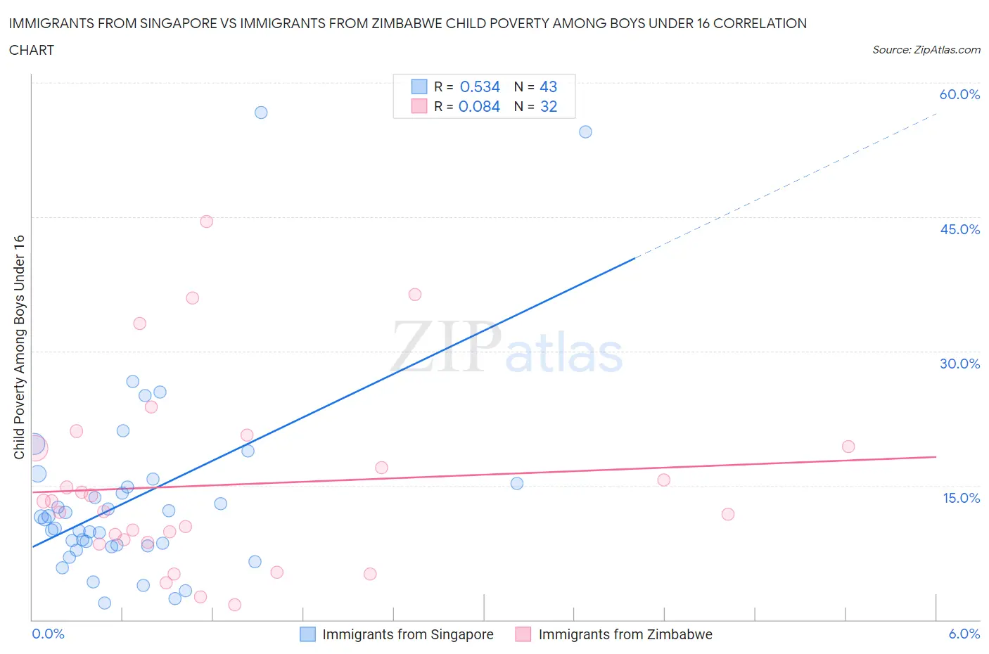 Immigrants from Singapore vs Immigrants from Zimbabwe Child Poverty Among Boys Under 16