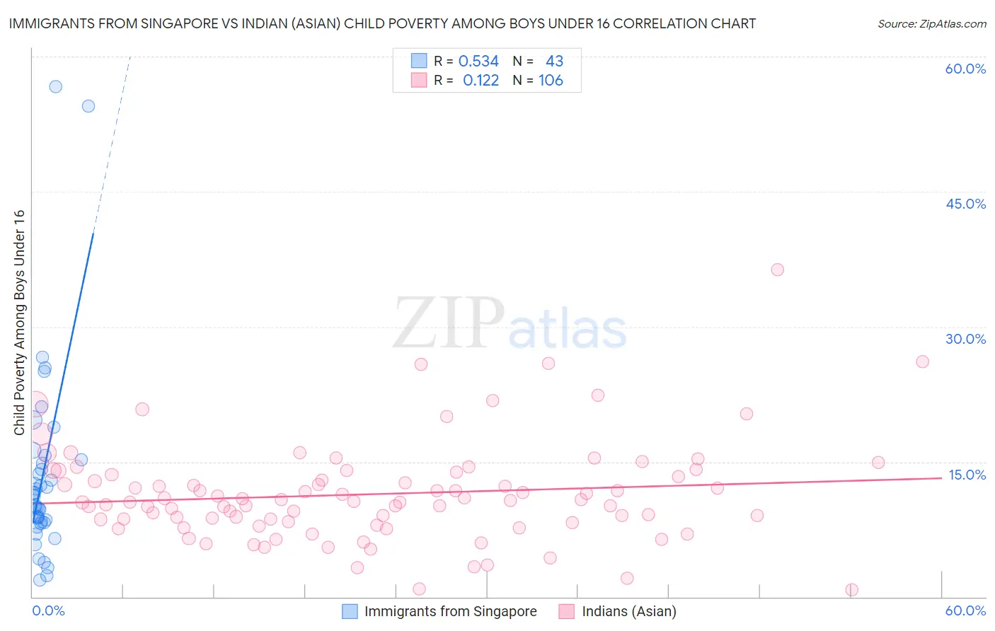 Immigrants from Singapore vs Indian (Asian) Child Poverty Among Boys Under 16
