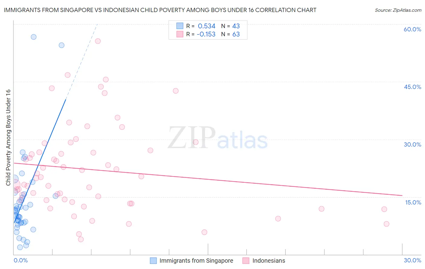 Immigrants from Singapore vs Indonesian Child Poverty Among Boys Under 16