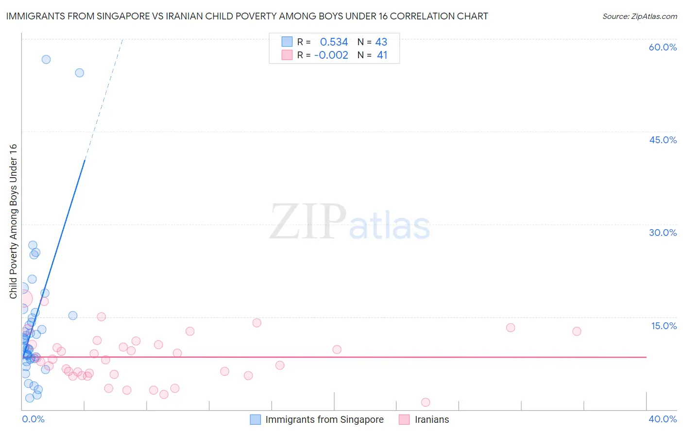 Immigrants from Singapore vs Iranian Child Poverty Among Boys Under 16