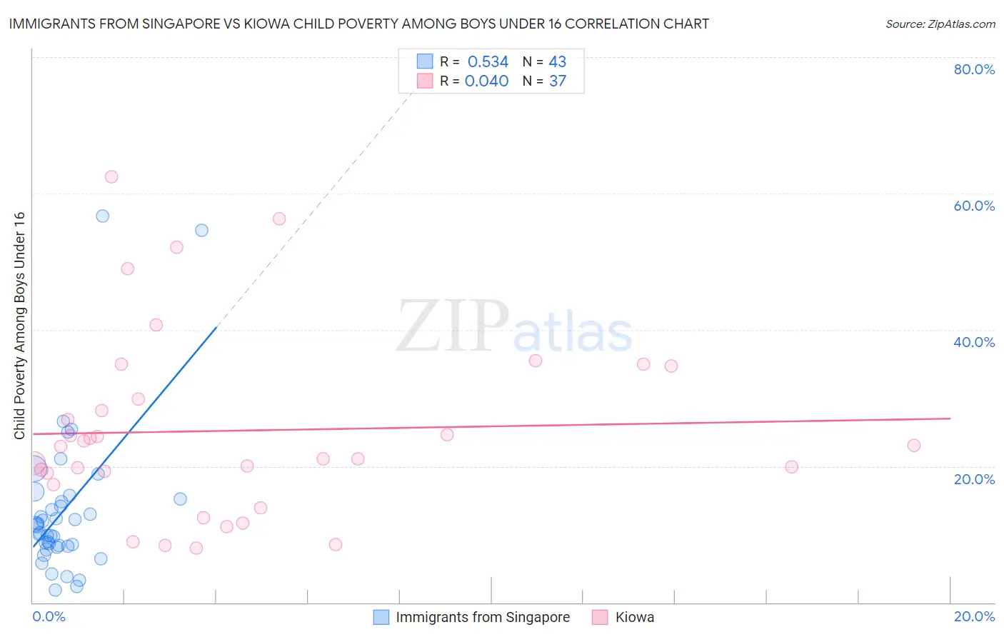 Immigrants from Singapore vs Kiowa Child Poverty Among Boys Under 16