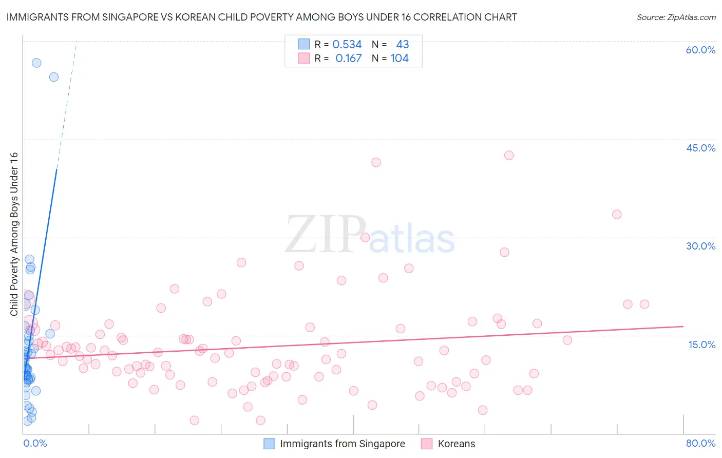 Immigrants from Singapore vs Korean Child Poverty Among Boys Under 16