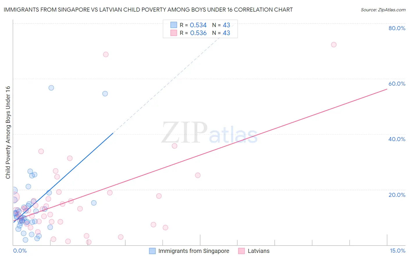 Immigrants from Singapore vs Latvian Child Poverty Among Boys Under 16