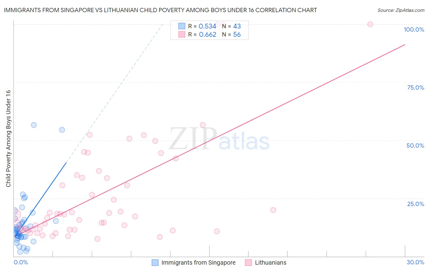 Immigrants from Singapore vs Lithuanian Child Poverty Among Boys Under 16