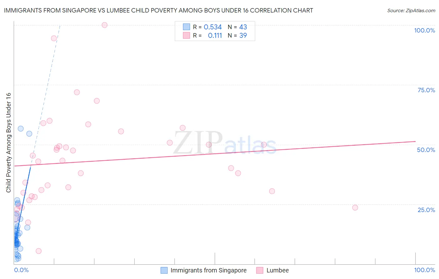 Immigrants from Singapore vs Lumbee Child Poverty Among Boys Under 16