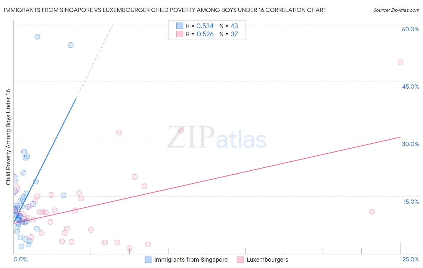 Immigrants from Singapore vs Luxembourger Child Poverty Among Boys Under 16