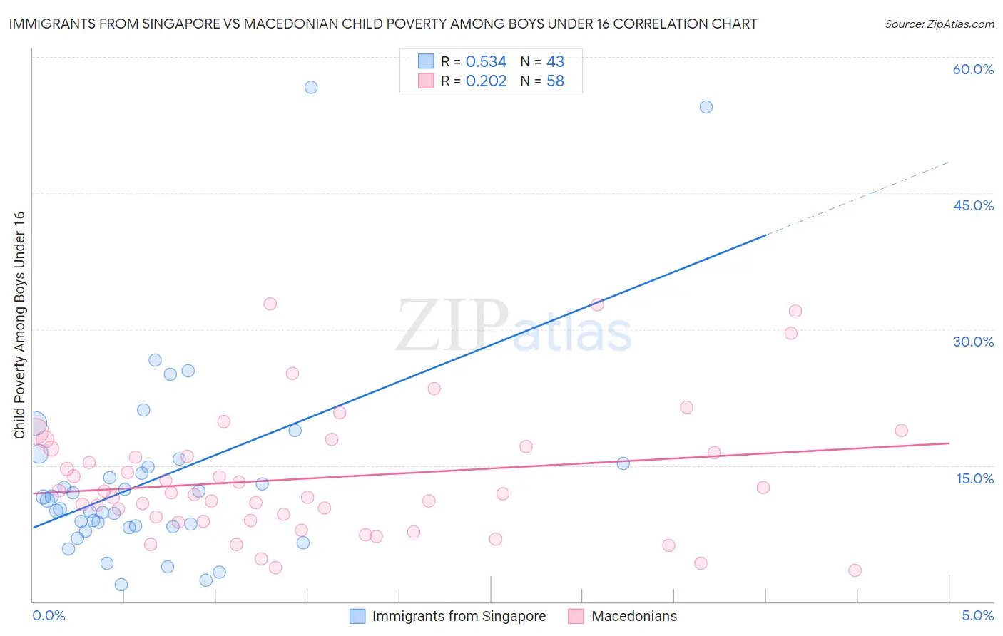 Immigrants from Singapore vs Macedonian Child Poverty Among Boys Under 16