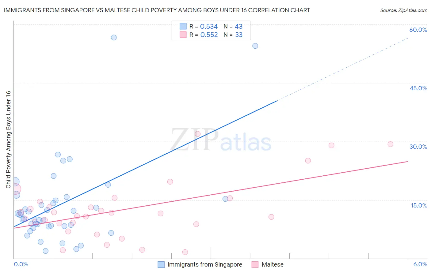 Immigrants from Singapore vs Maltese Child Poverty Among Boys Under 16