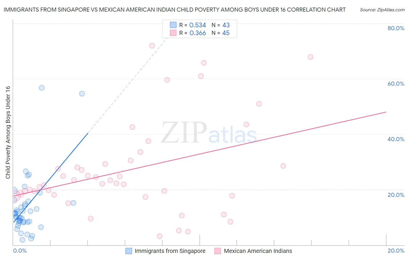 Immigrants from Singapore vs Mexican American Indian Child Poverty Among Boys Under 16