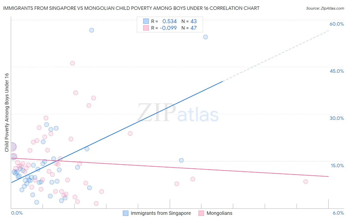 Immigrants from Singapore vs Mongolian Child Poverty Among Boys Under 16