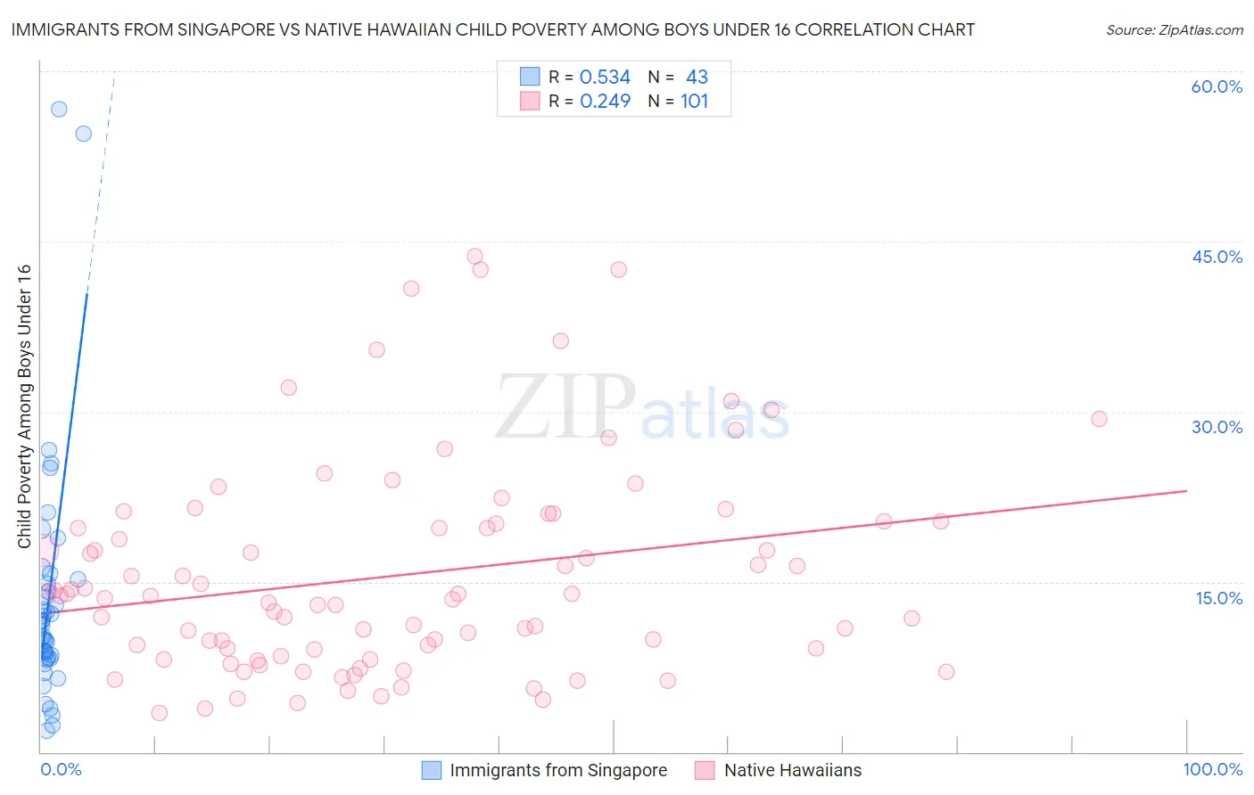 Immigrants from Singapore vs Native Hawaiian Child Poverty Among Boys Under 16