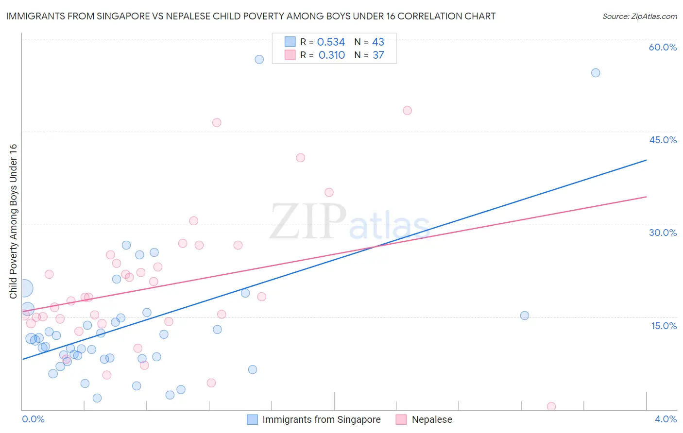 Immigrants from Singapore vs Nepalese Child Poverty Among Boys Under 16
