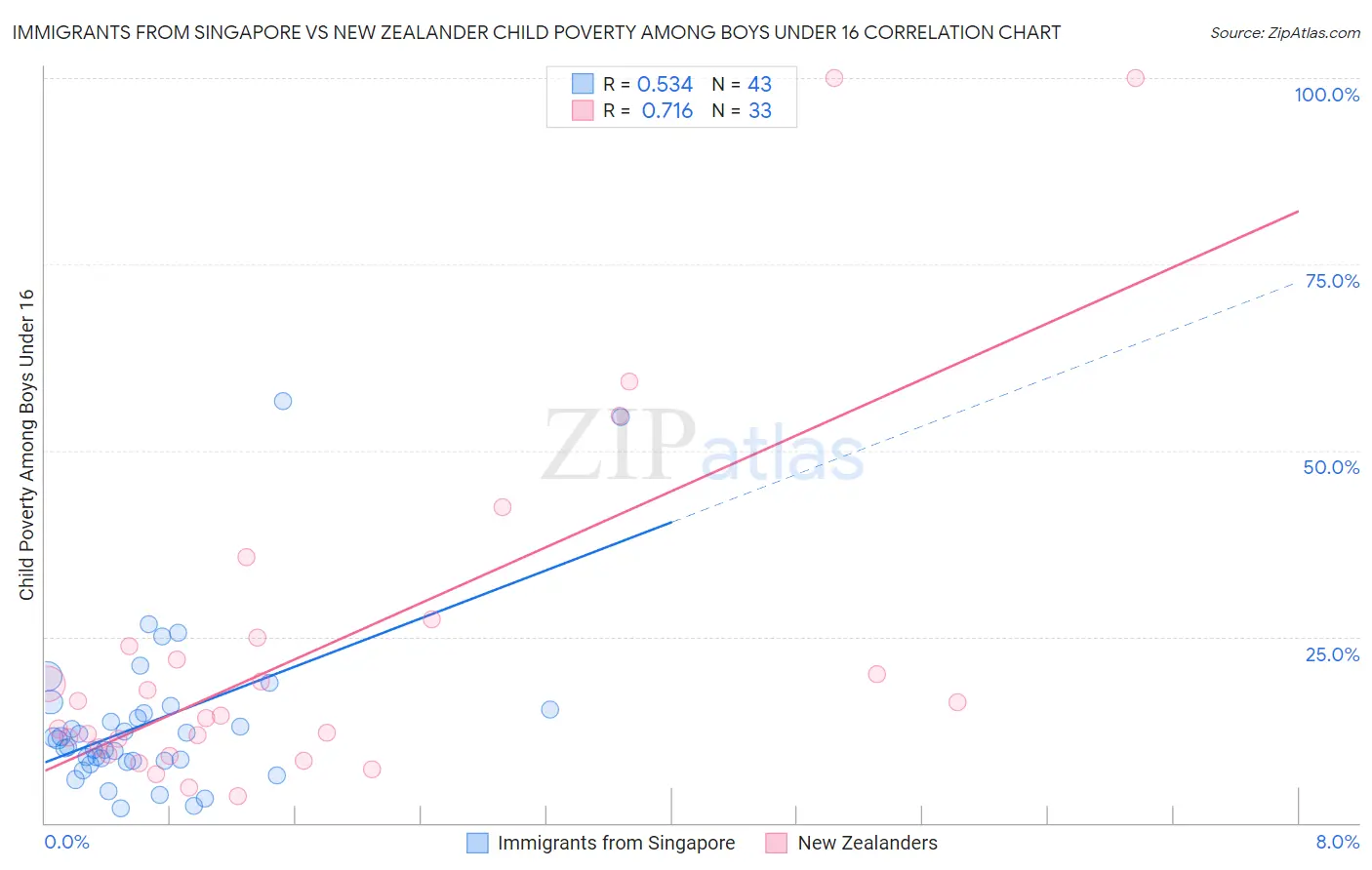 Immigrants from Singapore vs New Zealander Child Poverty Among Boys Under 16