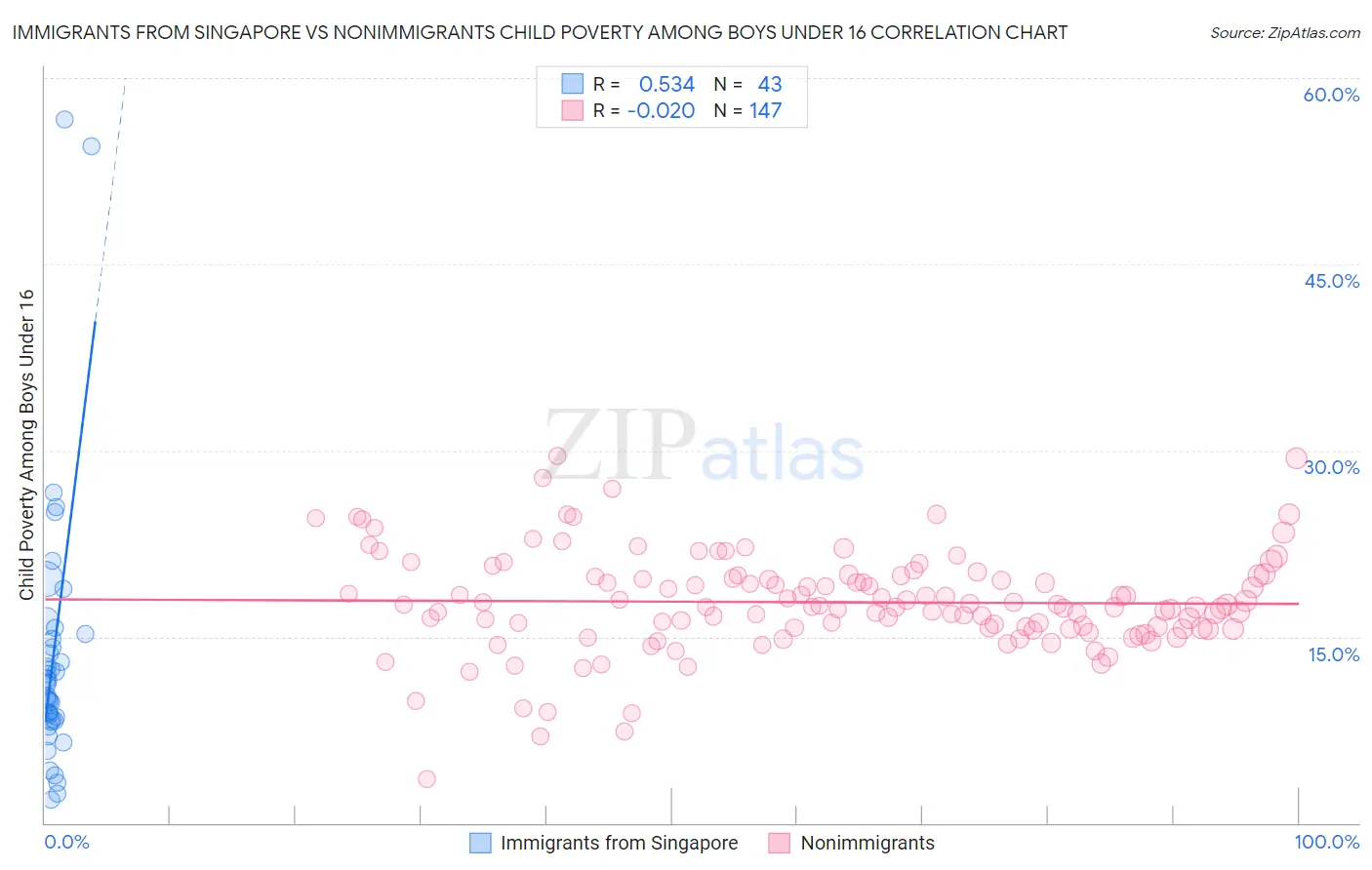Immigrants from Singapore vs Nonimmigrants Child Poverty Among Boys Under 16