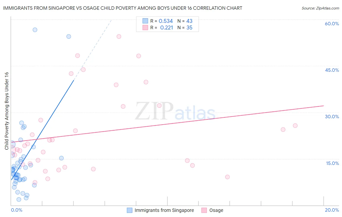 Immigrants from Singapore vs Osage Child Poverty Among Boys Under 16