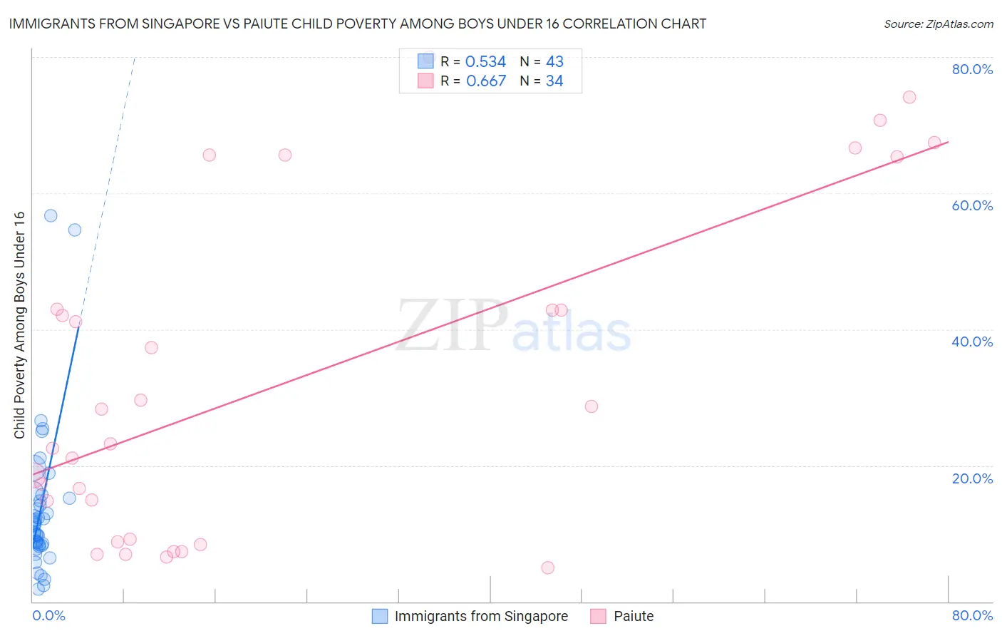 Immigrants from Singapore vs Paiute Child Poverty Among Boys Under 16