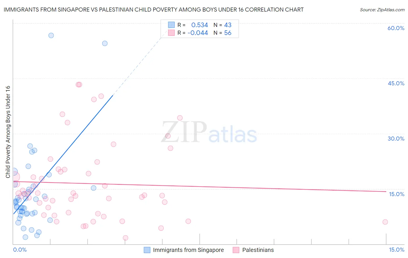 Immigrants from Singapore vs Palestinian Child Poverty Among Boys Under 16