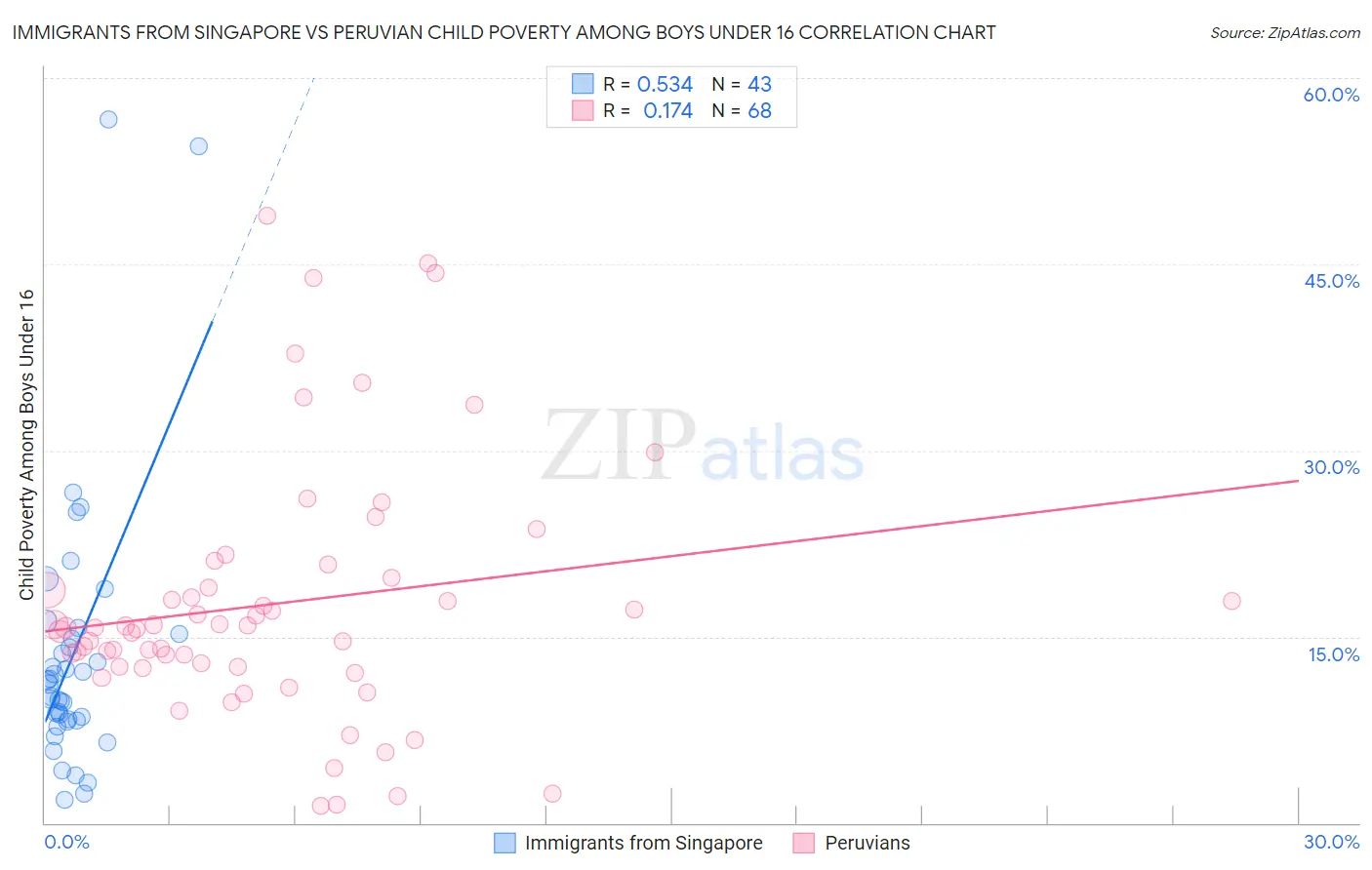 Immigrants from Singapore vs Peruvian Child Poverty Among Boys Under 16