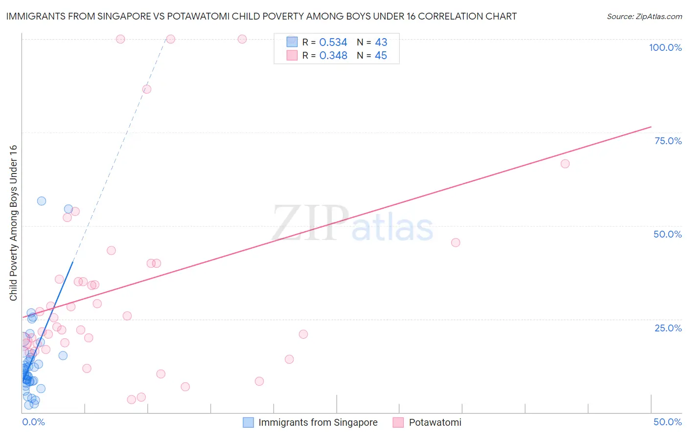 Immigrants from Singapore vs Potawatomi Child Poverty Among Boys Under 16