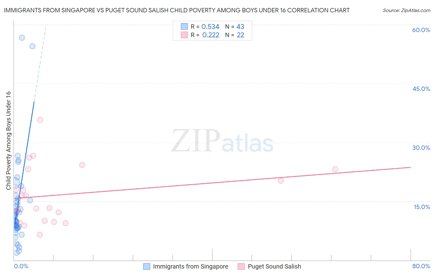 Immigrants from Singapore vs Puget Sound Salish Child Poverty Among Boys Under 16