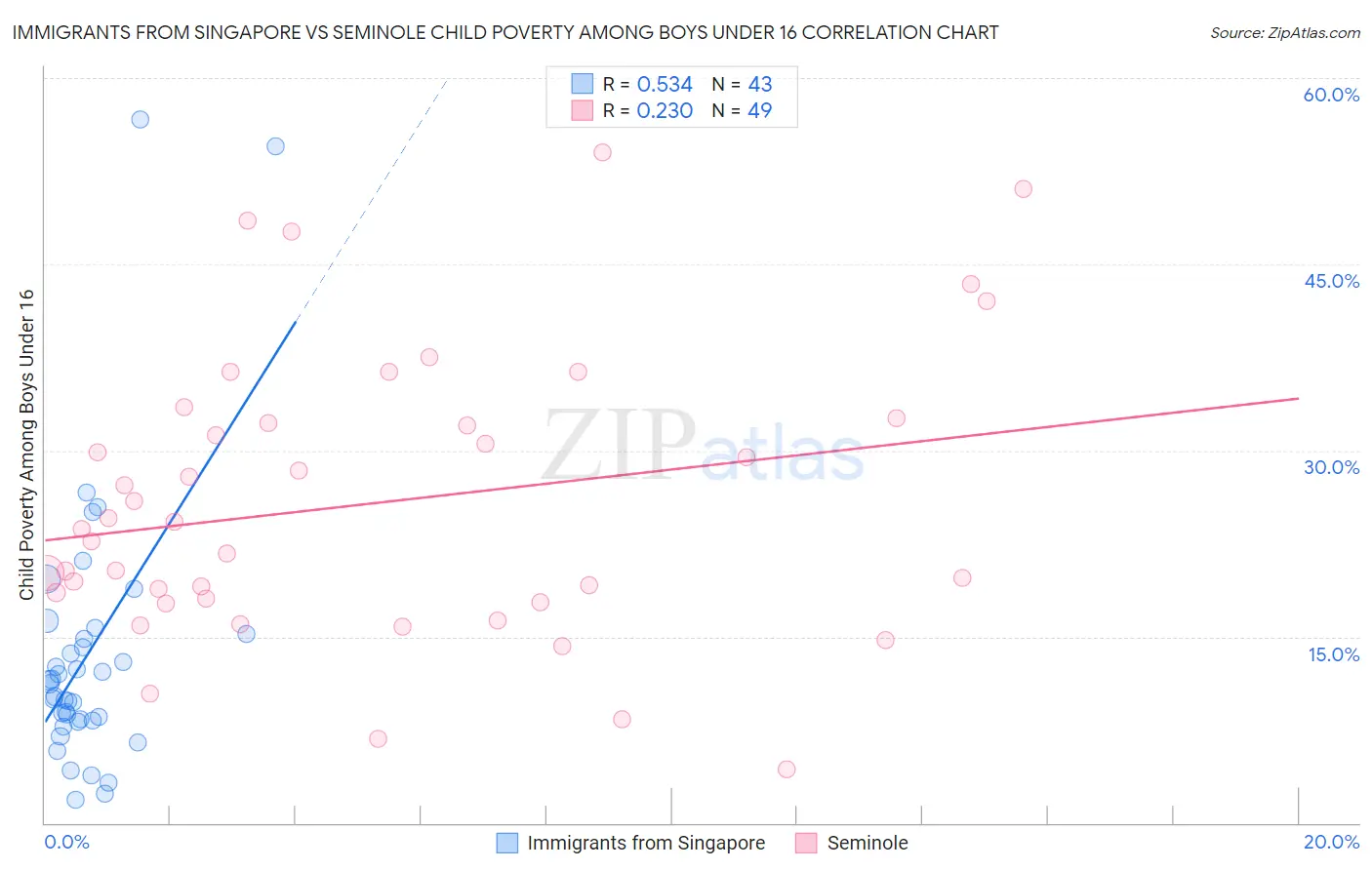 Immigrants from Singapore vs Seminole Child Poverty Among Boys Under 16