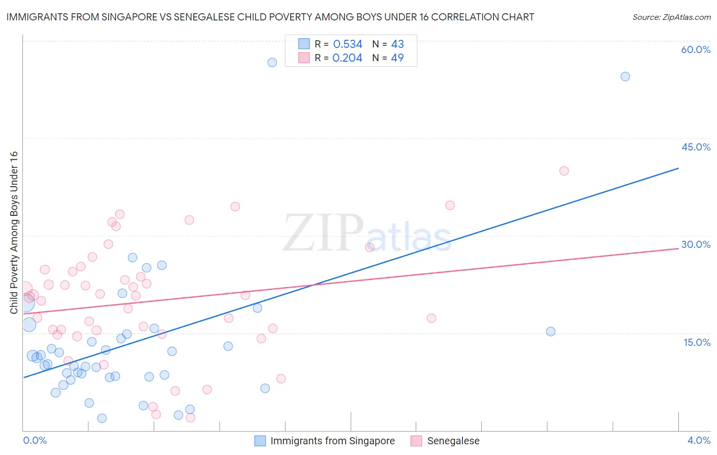 Immigrants from Singapore vs Senegalese Child Poverty Among Boys Under 16
