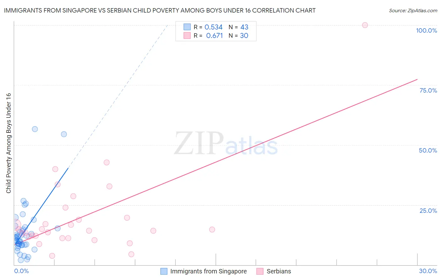 Immigrants from Singapore vs Serbian Child Poverty Among Boys Under 16