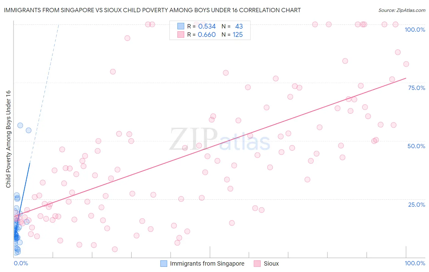 Immigrants from Singapore vs Sioux Child Poverty Among Boys Under 16