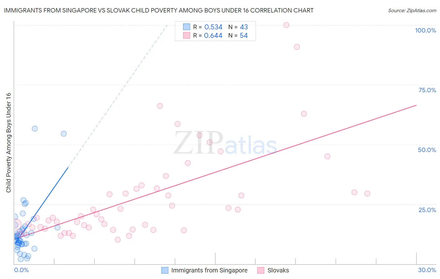 Immigrants from Singapore vs Slovak Child Poverty Among Boys Under 16