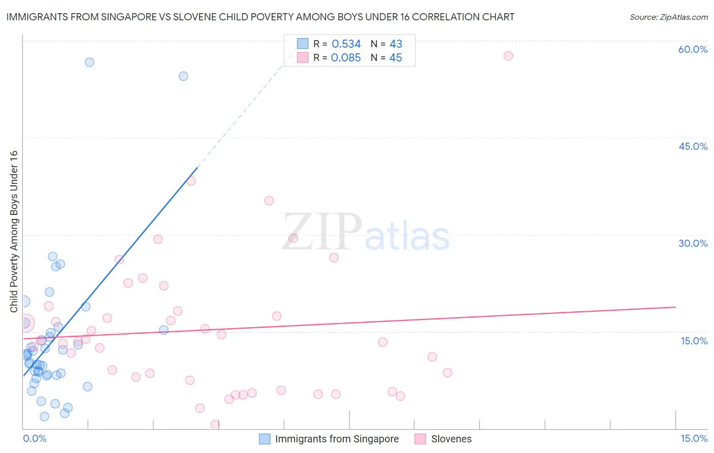 Immigrants from Singapore vs Slovene Child Poverty Among Boys Under 16