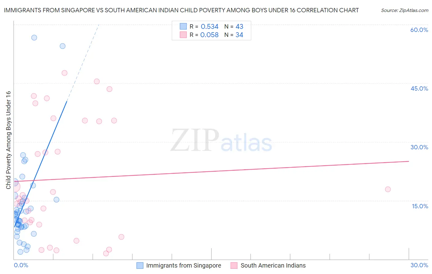 Immigrants from Singapore vs South American Indian Child Poverty Among Boys Under 16
