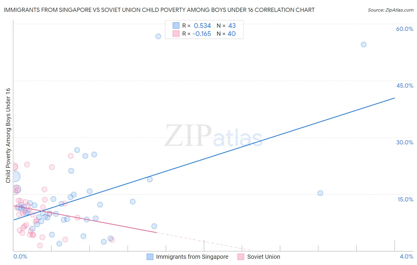 Immigrants from Singapore vs Soviet Union Child Poverty Among Boys Under 16