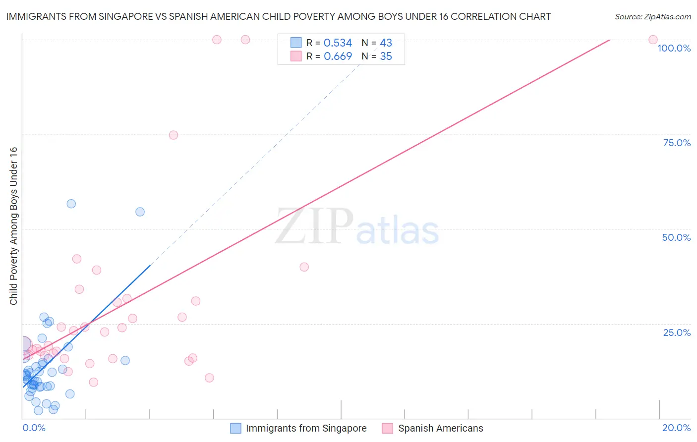 Immigrants from Singapore vs Spanish American Child Poverty Among Boys Under 16