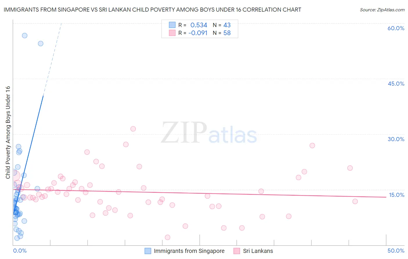 Immigrants from Singapore vs Sri Lankan Child Poverty Among Boys Under 16