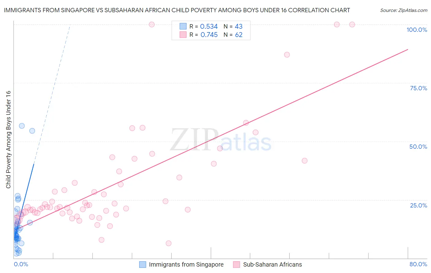 Immigrants from Singapore vs Subsaharan African Child Poverty Among Boys Under 16