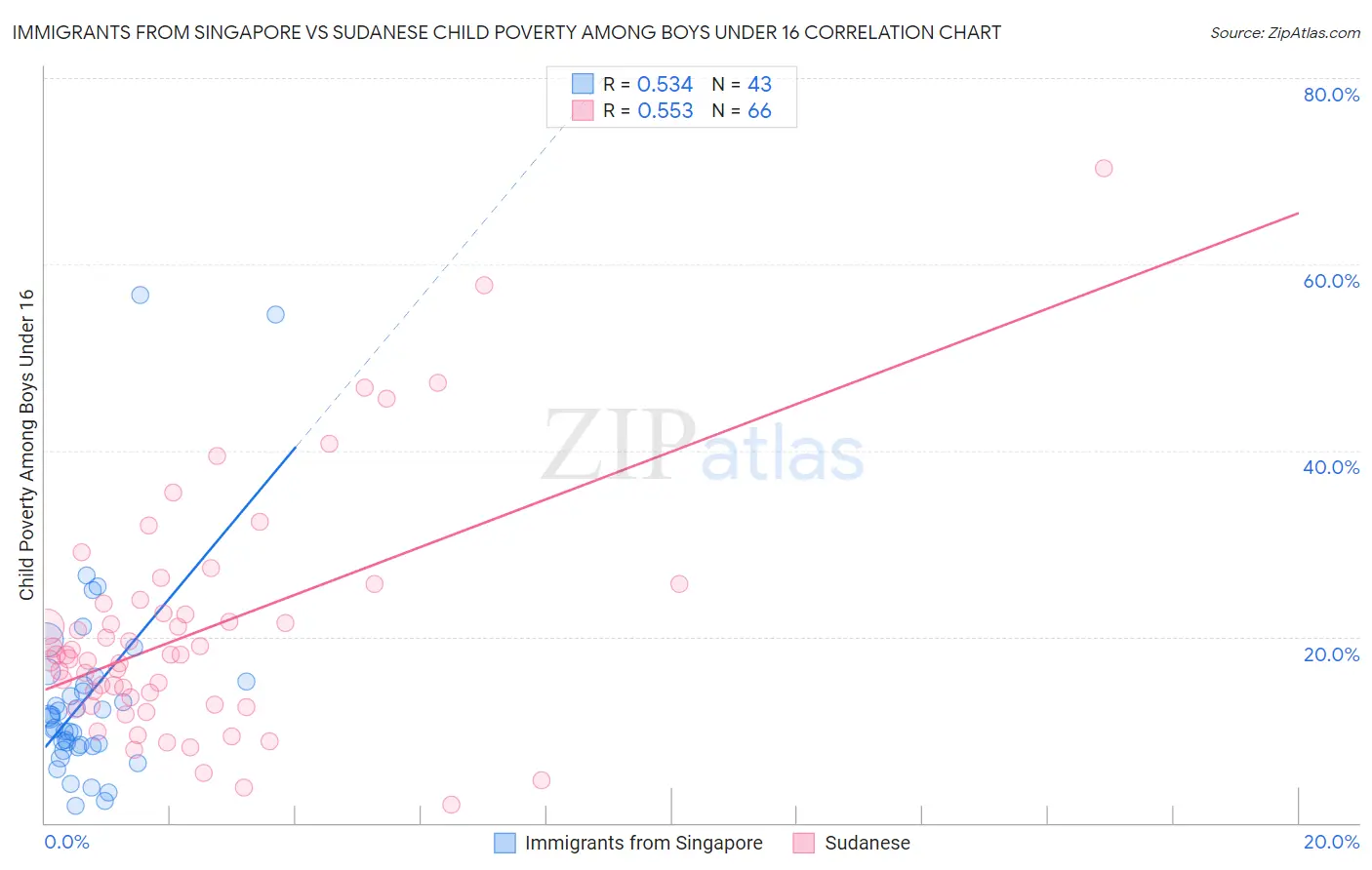Immigrants from Singapore vs Sudanese Child Poverty Among Boys Under 16