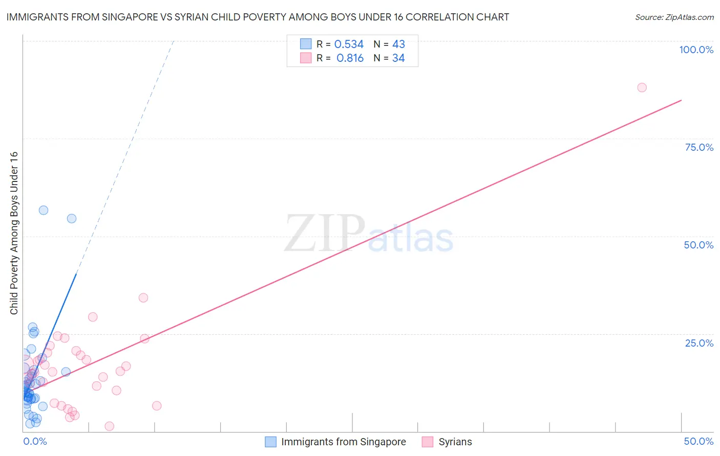 Immigrants from Singapore vs Syrian Child Poverty Among Boys Under 16