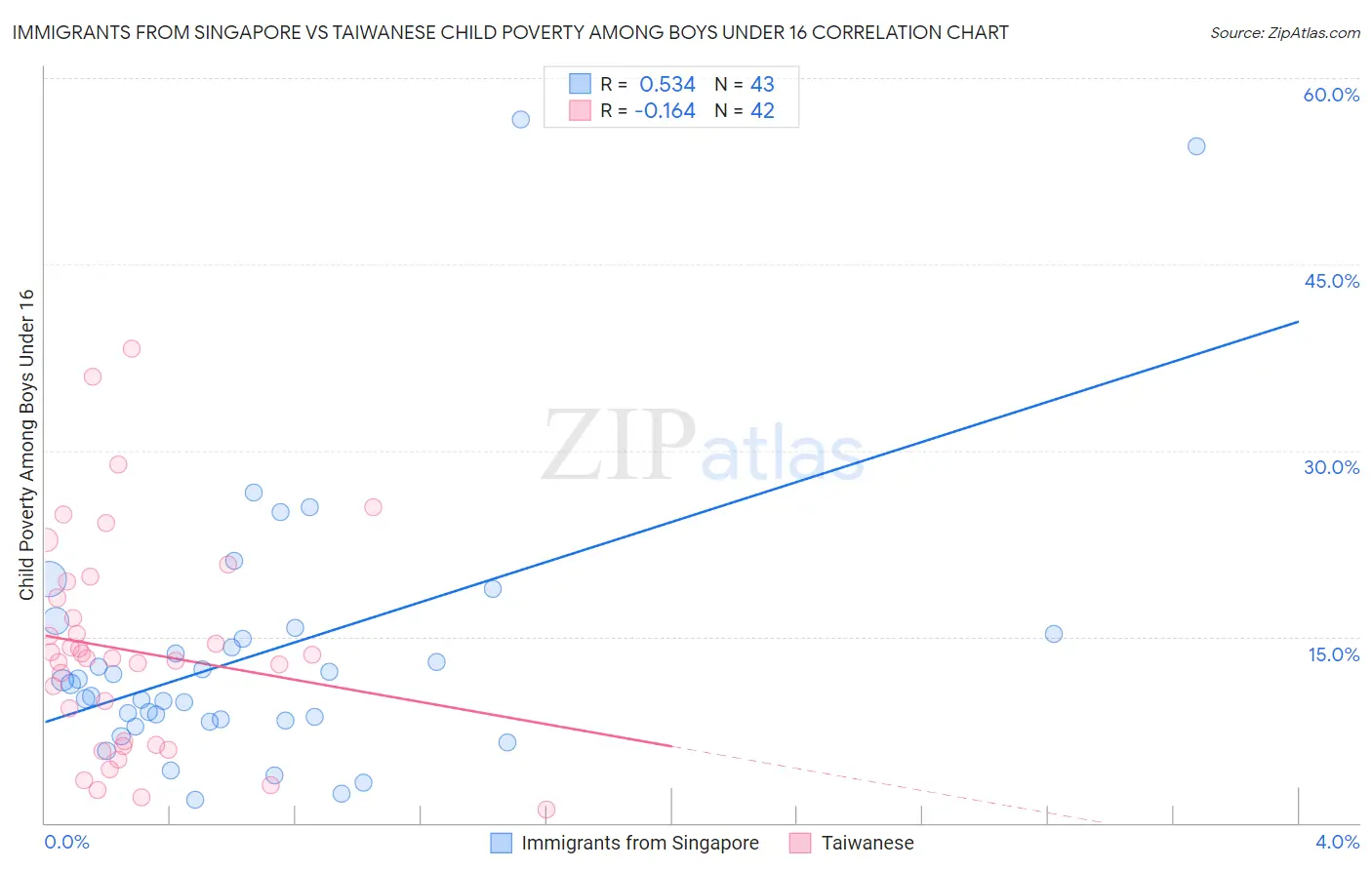 Immigrants from Singapore vs Taiwanese Child Poverty Among Boys Under 16