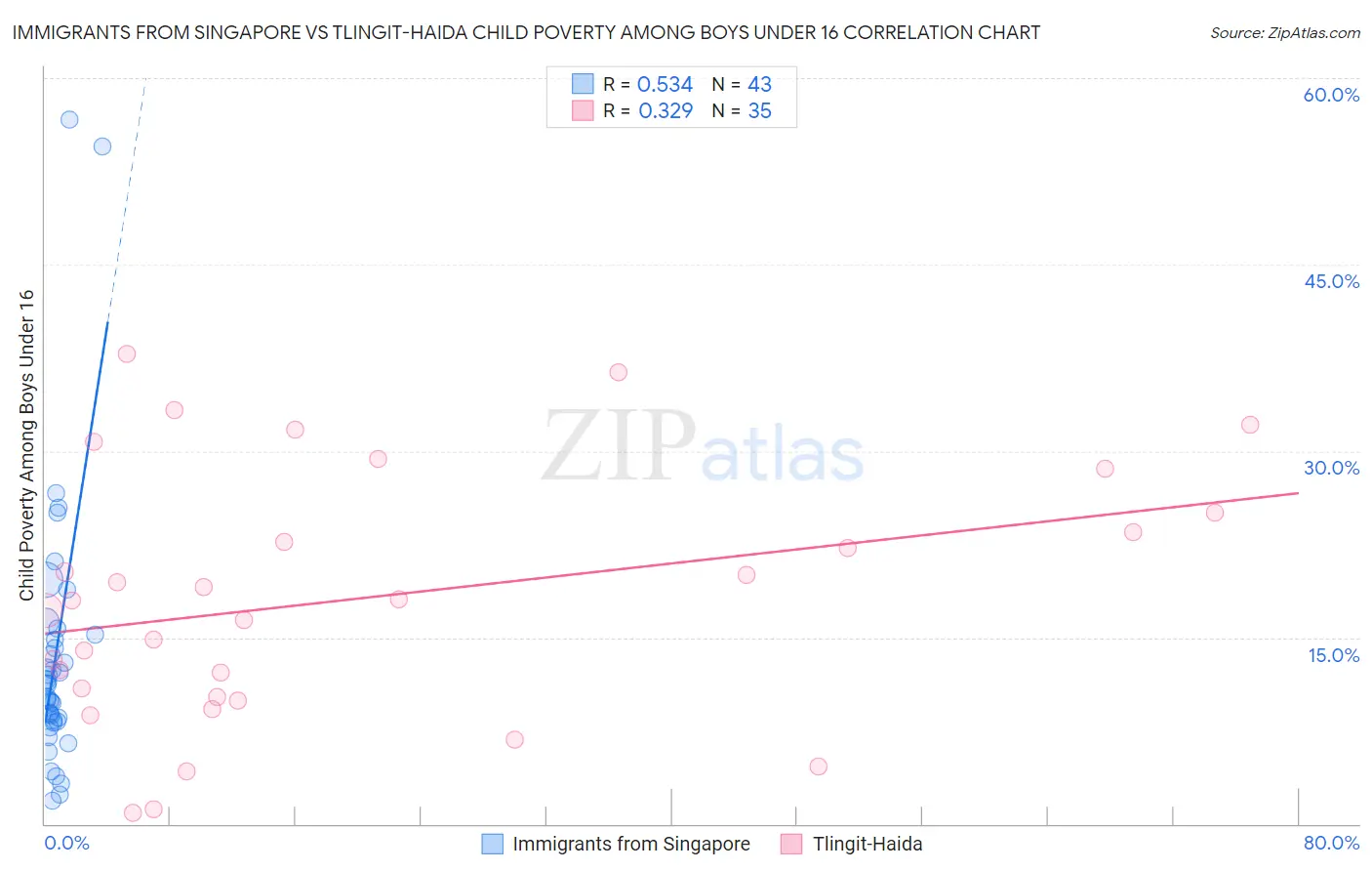 Immigrants from Singapore vs Tlingit-Haida Child Poverty Among Boys Under 16