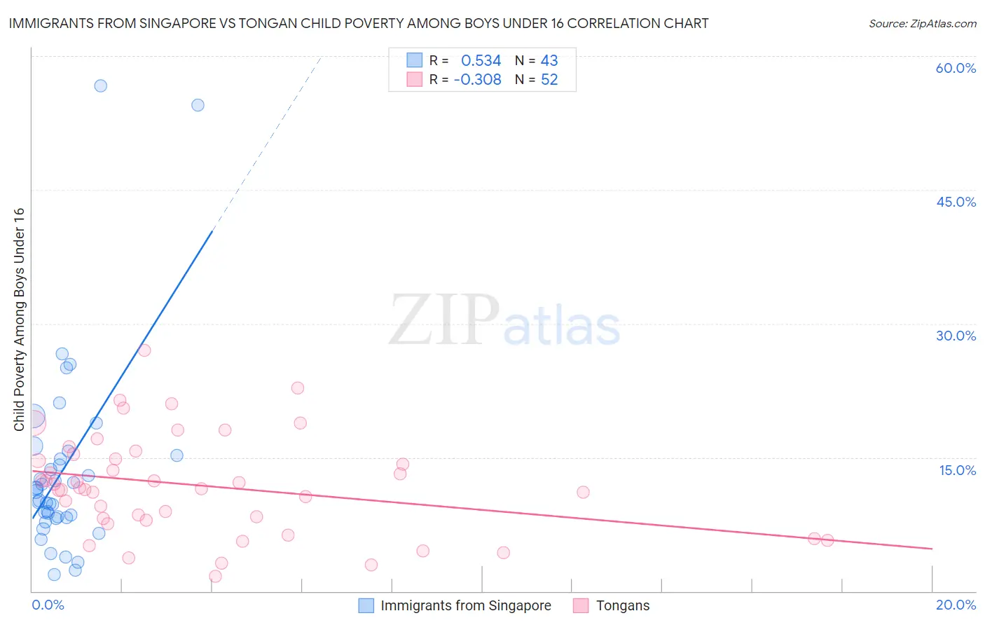 Immigrants from Singapore vs Tongan Child Poverty Among Boys Under 16