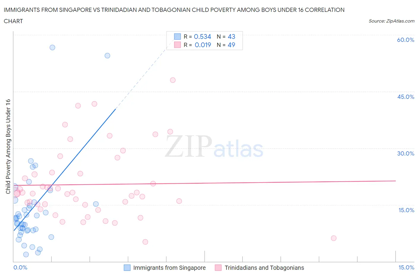 Immigrants from Singapore vs Trinidadian and Tobagonian Child Poverty Among Boys Under 16