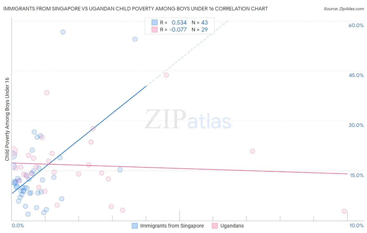 Immigrants from Singapore vs Ugandan Child Poverty Among Boys Under 16