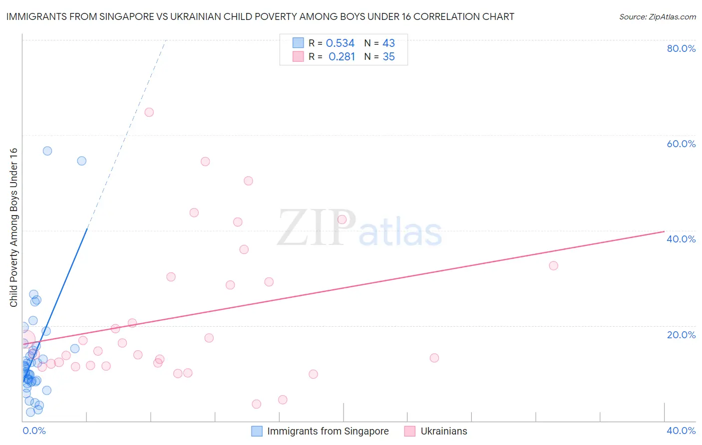 Immigrants from Singapore vs Ukrainian Child Poverty Among Boys Under 16
