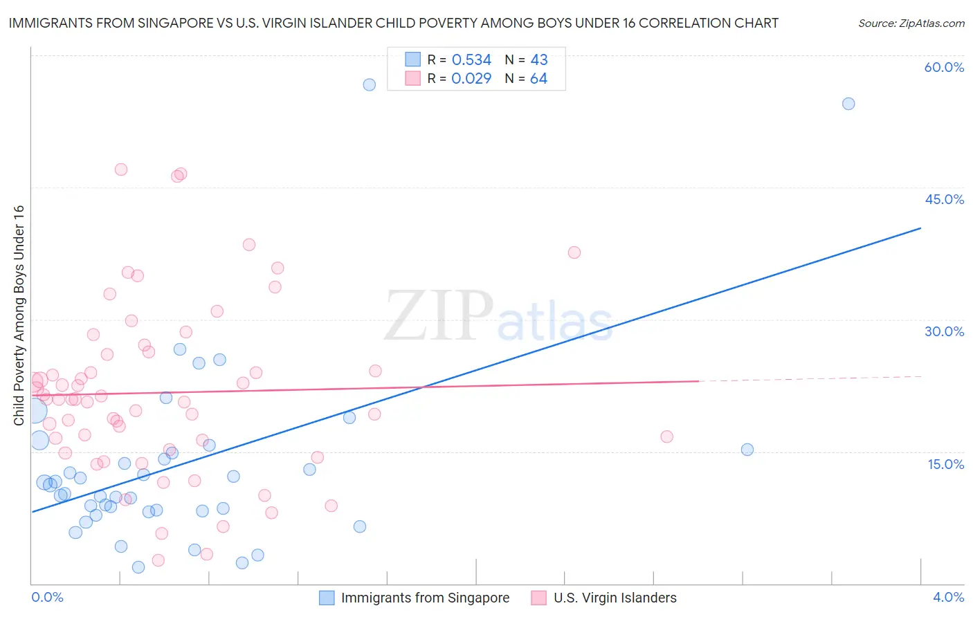 Immigrants from Singapore vs U.S. Virgin Islander Child Poverty Among Boys Under 16