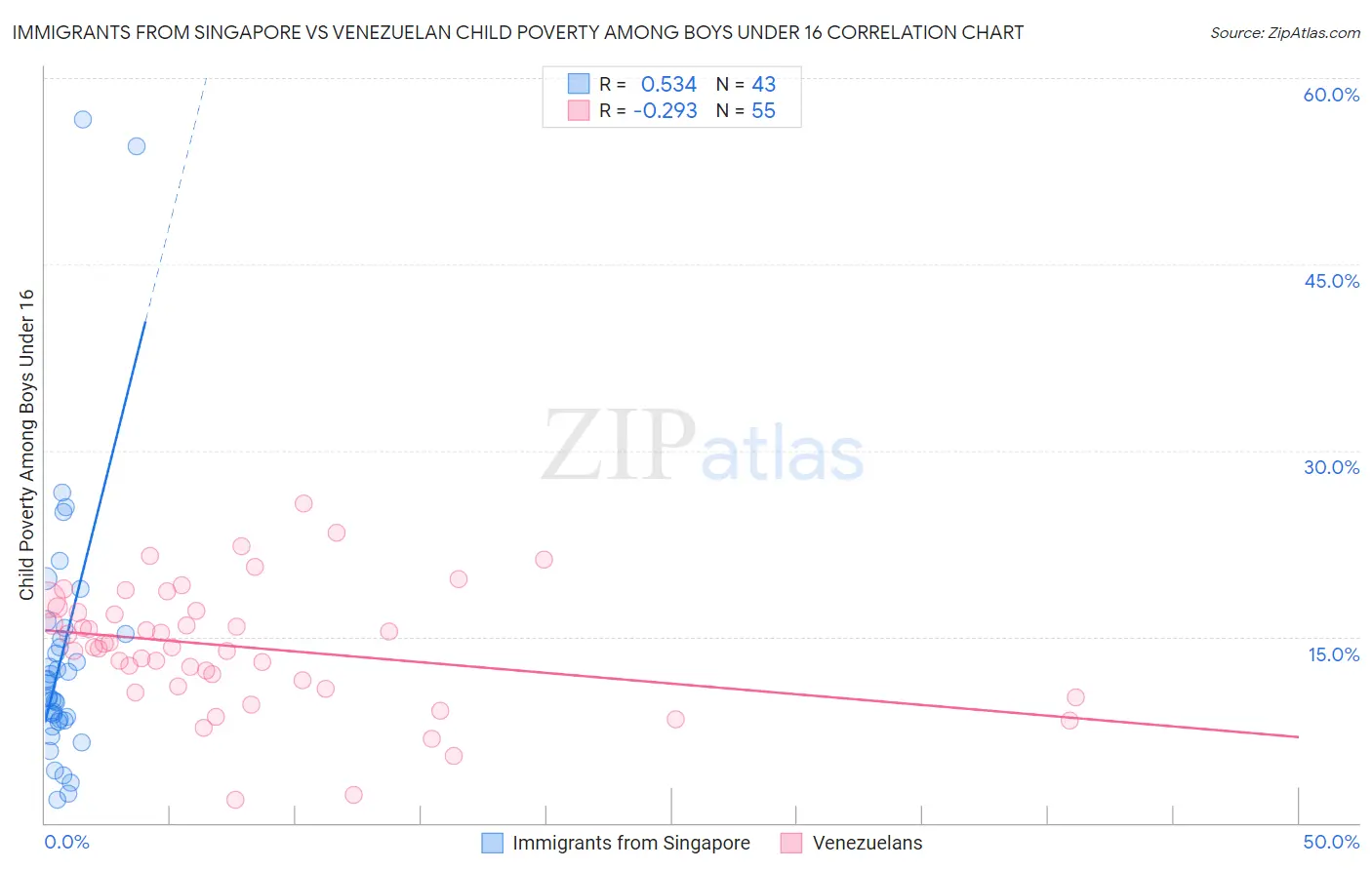 Immigrants from Singapore vs Venezuelan Child Poverty Among Boys Under 16