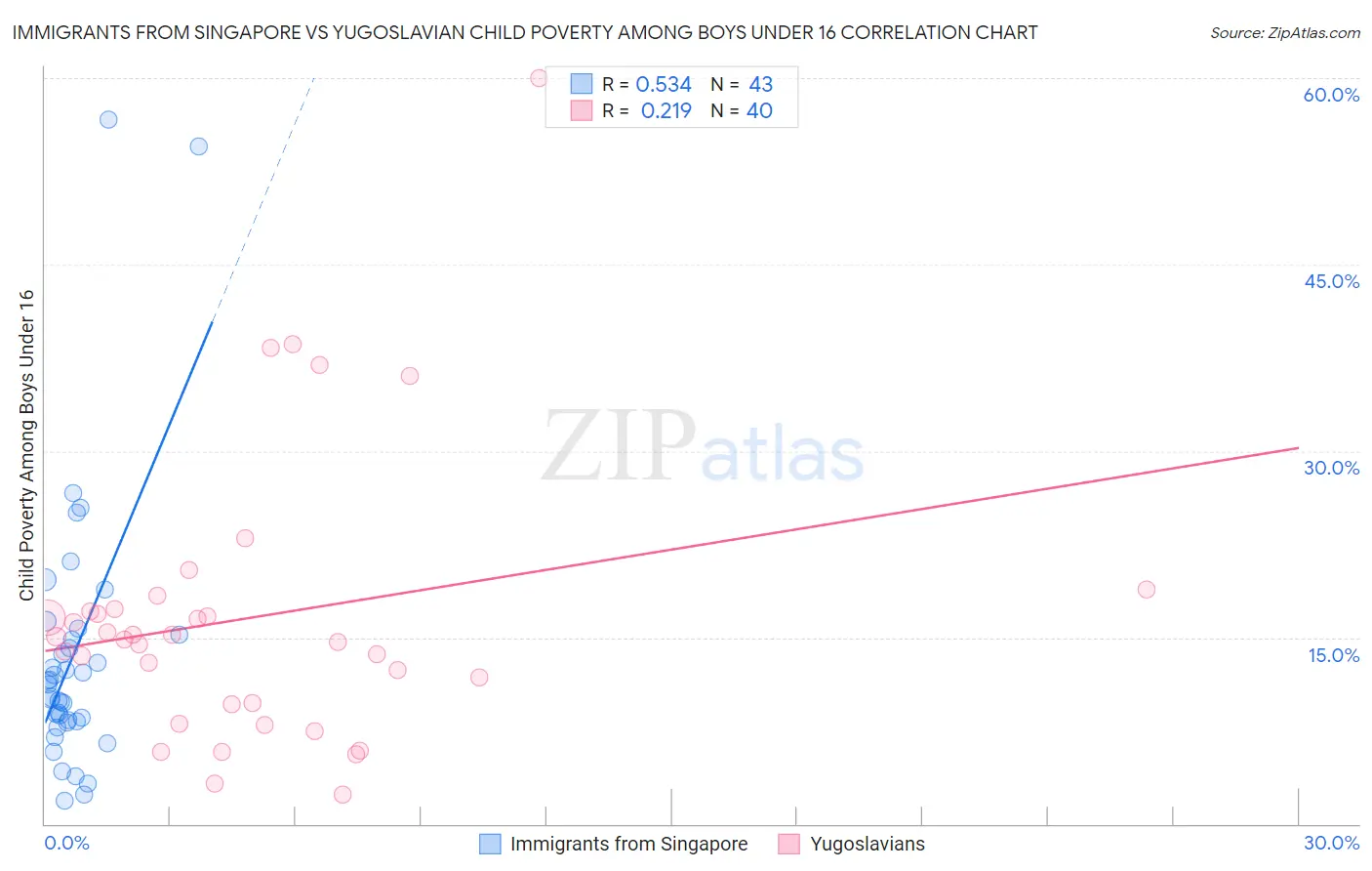 Immigrants from Singapore vs Yugoslavian Child Poverty Among Boys Under 16