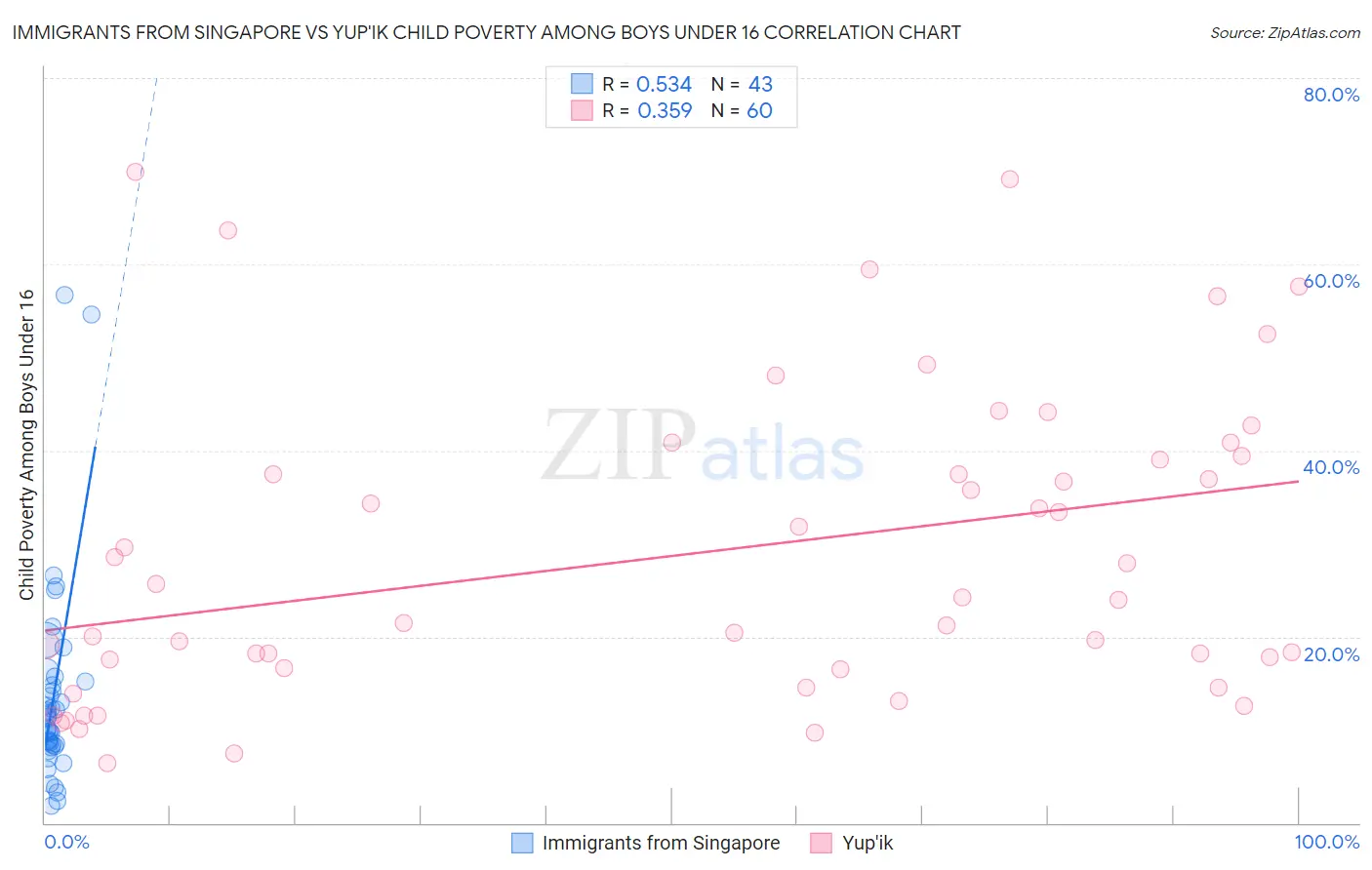 Immigrants from Singapore vs Yup'ik Child Poverty Among Boys Under 16
