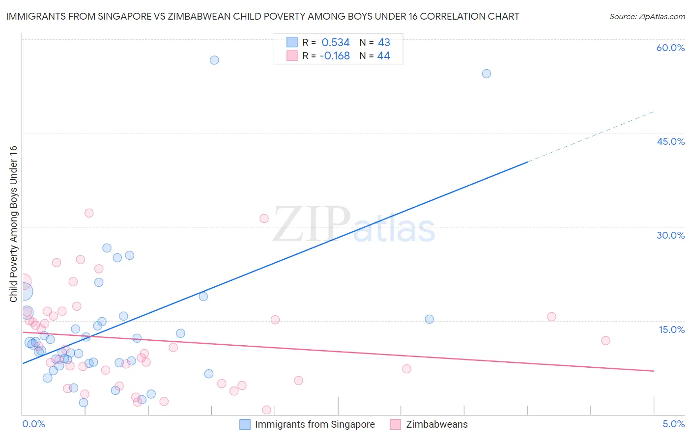 Immigrants from Singapore vs Zimbabwean Child Poverty Among Boys Under 16